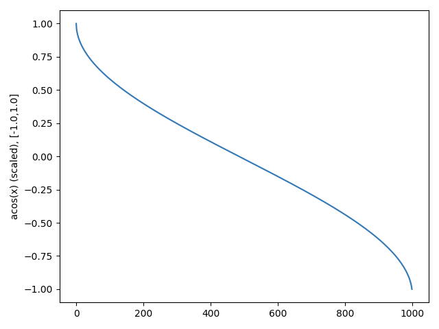 Rigol DG1022 - How to create waveforms with python