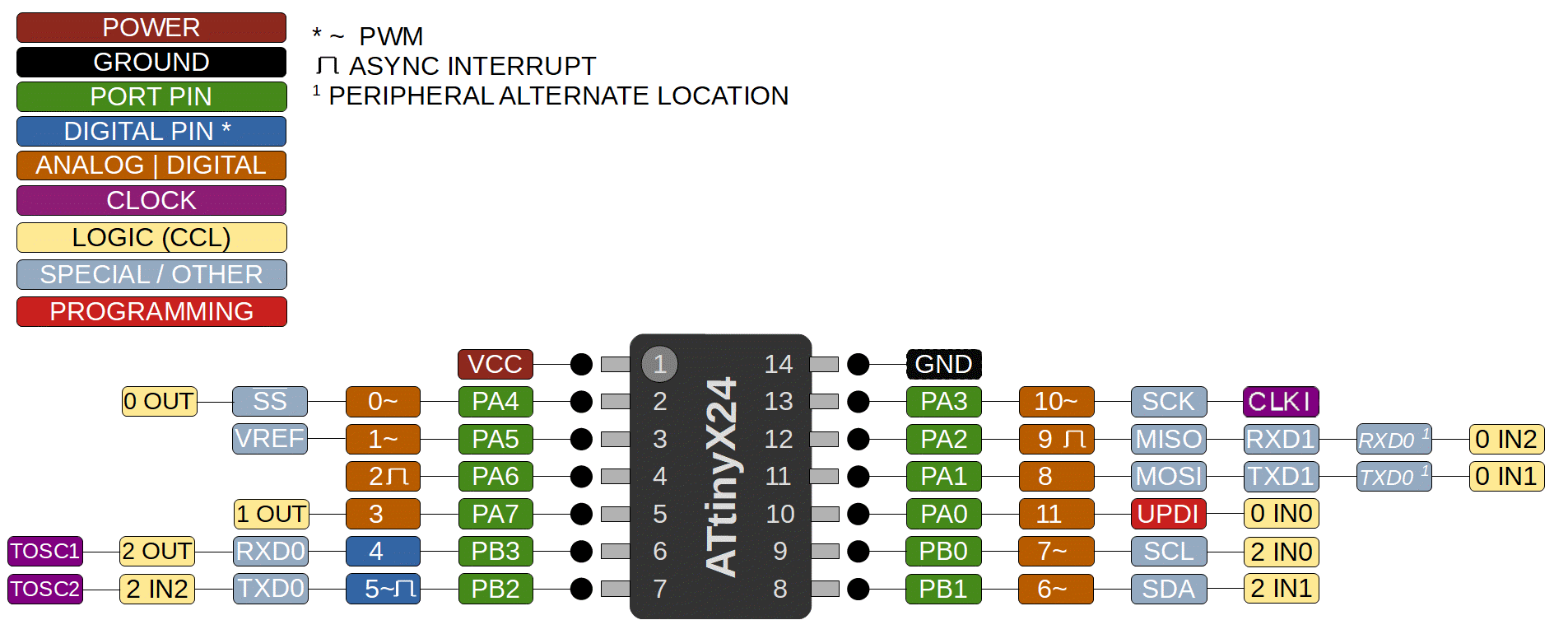 Notes on using the new ATtiny chips with the Arduino IDE